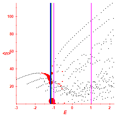 Peres lattice <N>